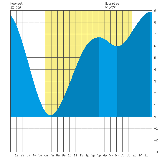 Neptune Beach tide chart for Saturday, August 6, 2022