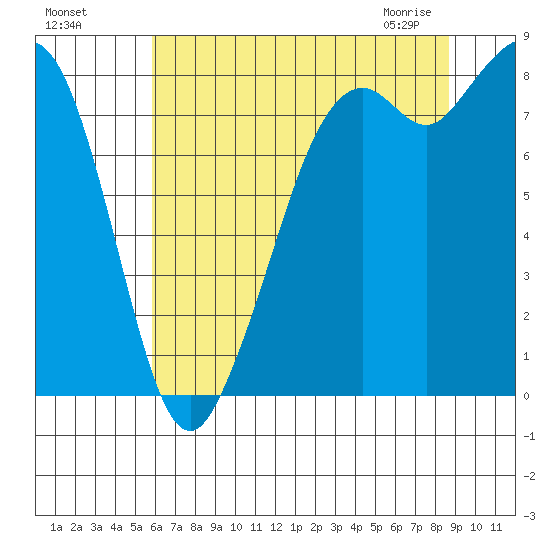 Neptune Beach tide chart for Sunday, August 7, 2022