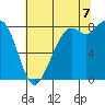 Neptune Beach tide chart for Sunday, August 7, 2022