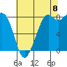 Neptune Beach tide chart for Monday, August 8, 2022