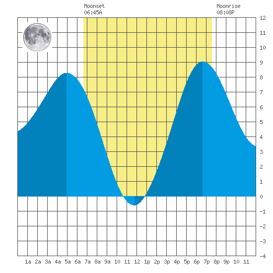 Neptune Beach tide chart for Saturday, September 10, 2022