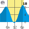 Neptune Beach tide chart for Saturday, September 10, 2022
