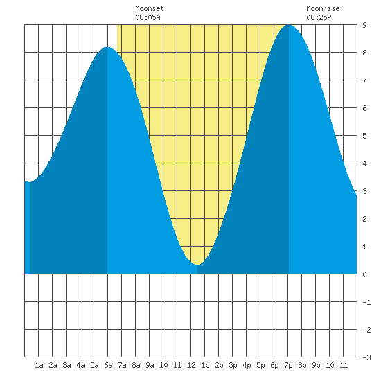 Neptune Beach tide chart for Sunday, September 11, 2022