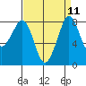 Neptune Beach tide chart for Sunday, September 11, 2022