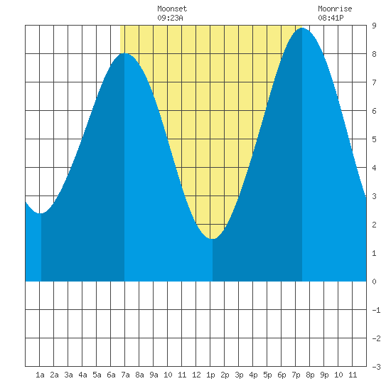 Neptune Beach tide chart for Monday, September 12, 2022