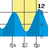 Neptune Beach tide chart for Monday, September 12, 2022