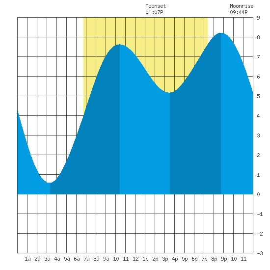 Neptune Beach tide chart for Thursday, September 15, 2022
