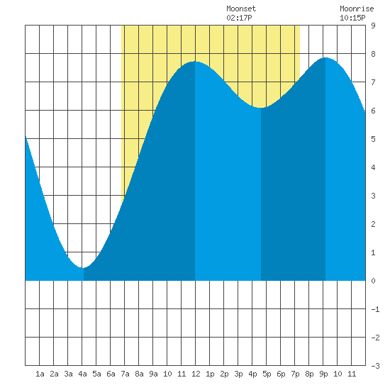 Neptune Beach tide chart for Friday, September 16, 2022
