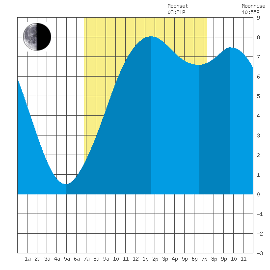 Neptune Beach tide chart for Saturday, September 17, 2022