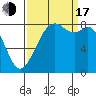 Neptune Beach tide chart for Saturday, September 17, 2022