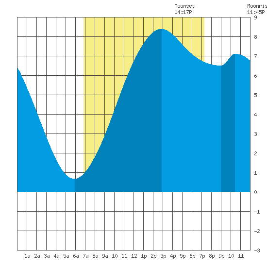 Neptune Beach tide chart for Sunday, September 18, 2022