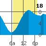 Neptune Beach tide chart for Sunday, September 18, 2022