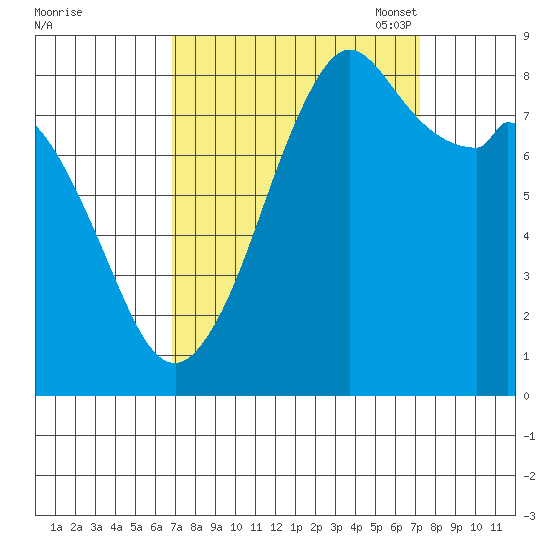 Neptune Beach tide chart for Monday, September 19, 2022