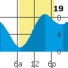 Neptune Beach tide chart for Monday, September 19, 2022