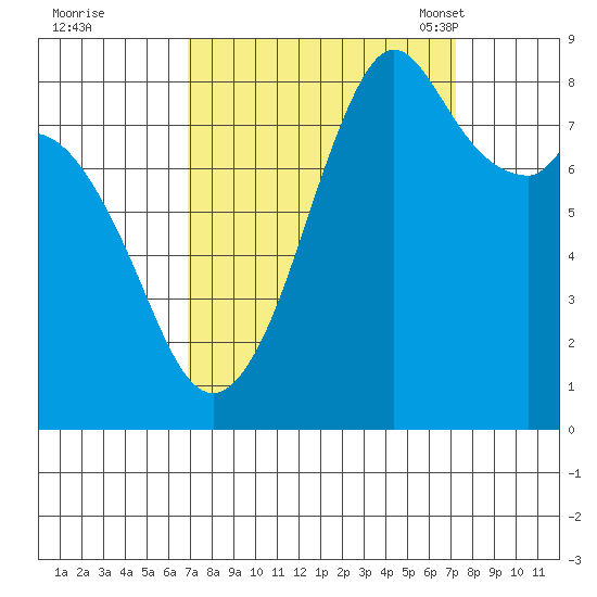 Neptune Beach tide chart for Tuesday, September 20, 2022