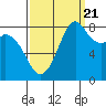 Neptune Beach tide chart for Wednesday, September 21, 2022