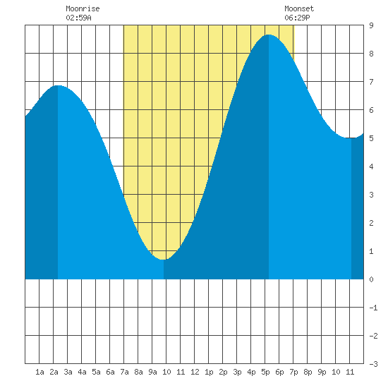 Neptune Beach tide chart for Thursday, September 22, 2022