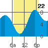Neptune Beach tide chart for Thursday, September 22, 2022