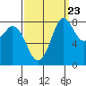 Neptune Beach tide chart for Friday, September 23, 2022