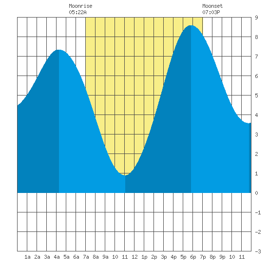 Neptune Beach tide chart for Saturday, September 24, 2022