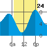 Neptune Beach tide chart for Saturday, September 24, 2022