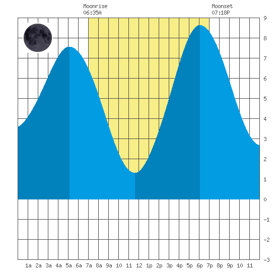 Neptune Beach tide chart for Sunday, September 25, 2022