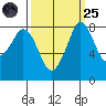 Neptune Beach tide chart for Sunday, September 25, 2022