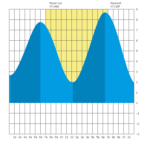 Neptune Beach tide chart for Monday, September 26, 2022