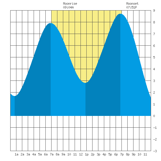 Neptune Beach tide chart for Tuesday, September 27, 2022