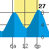 Neptune Beach tide chart for Tuesday, September 27, 2022