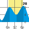 Neptune Beach tide chart for Wednesday, September 28, 2022