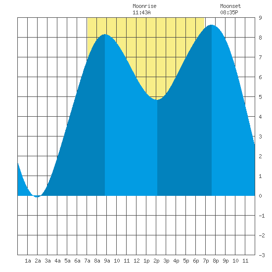 Neptune Beach tide chart for Thursday, September 29, 2022