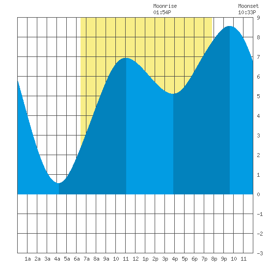 Neptune Beach tide chart for Friday, September 2, 2022
