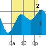 Neptune Beach tide chart for Friday, September 2, 2022