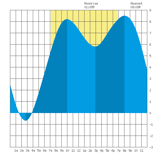 Neptune Beach tide chart for Friday, September 30, 2022