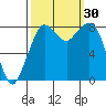 Neptune Beach tide chart for Friday, September 30, 2022