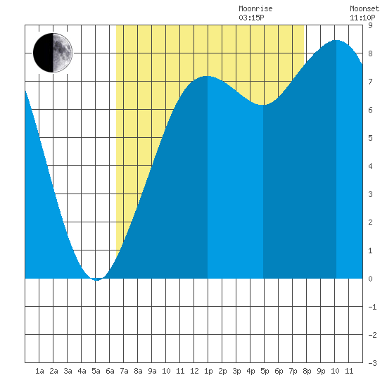 Neptune Beach tide chart for Saturday, September 3, 2022