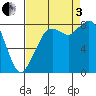 Neptune Beach tide chart for Saturday, September 3, 2022
