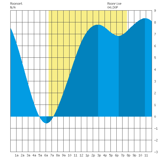 Neptune Beach tide chart for Sunday, September 4, 2022