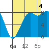 Neptune Beach tide chart for Sunday, September 4, 2022