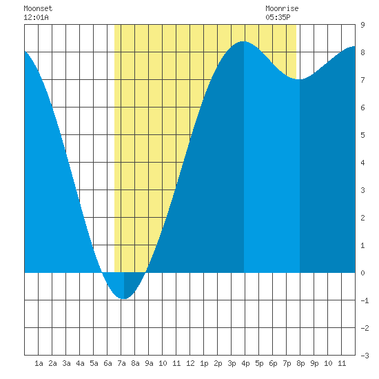 Neptune Beach tide chart for Monday, September 5, 2022
