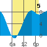 Neptune Beach tide chart for Monday, September 5, 2022