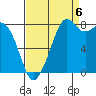 Neptune Beach tide chart for Tuesday, September 6, 2022