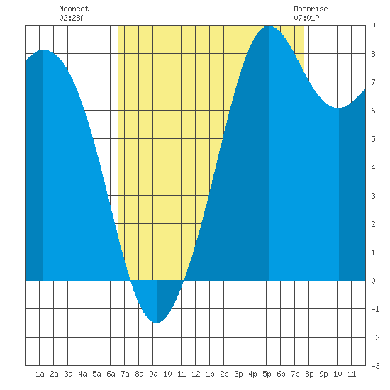 Neptune Beach tide chart for Wednesday, September 7, 2022