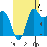 Neptune Beach tide chart for Wednesday, September 7, 2022