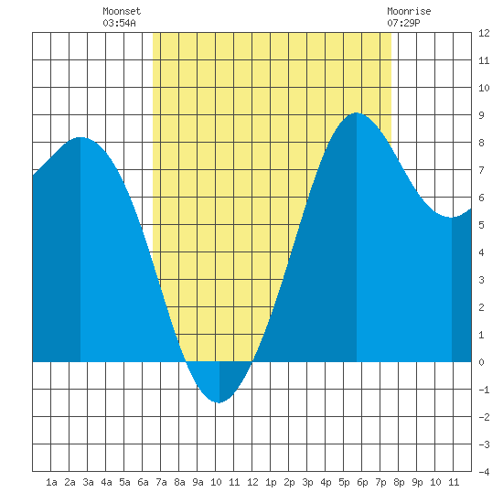 Neptune Beach tide chart for Thursday, September 8, 2022