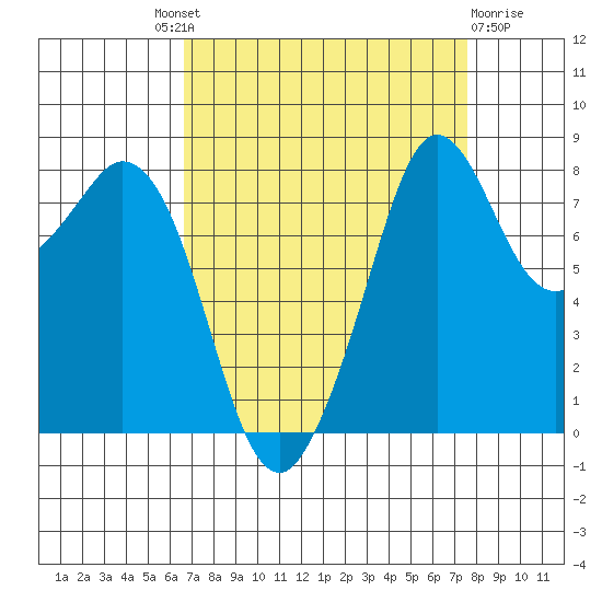 Neptune Beach tide chart for Friday, September 9, 2022