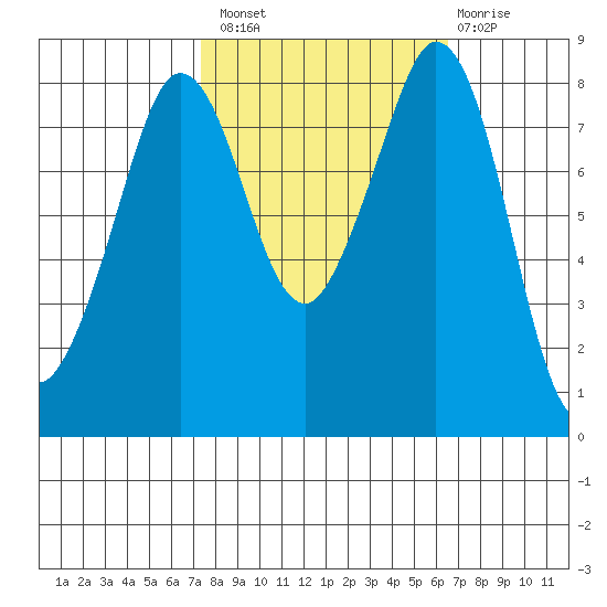 Neptune Beach tide chart for Monday, October 10, 2022