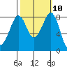 Neptune Beach tide chart for Monday, October 10, 2022