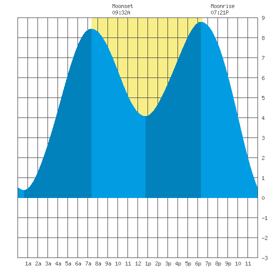 Neptune Beach tide chart for Tuesday, October 11, 2022